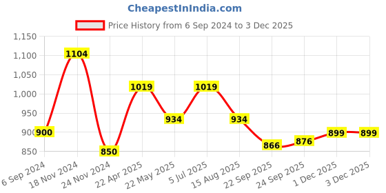 tatacliq.com Bata Men's Black Derby Shoes bata Price History Graph from 6 Sep 2024 to 1 Dec 2025