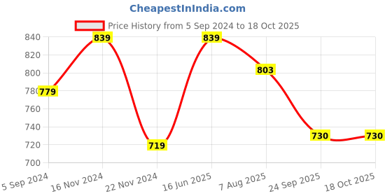 tatacliq.com Bata Men's Black Derby Shoes bata Price History Graph from 5 Sep 2024 to 18 Oct 2025
