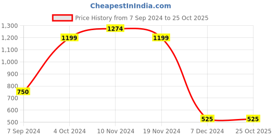 tatacliq.com Bata Men's Black Derby Shoes bata Price History Graph from 7 Sep 2024 to 24 Oct 2025