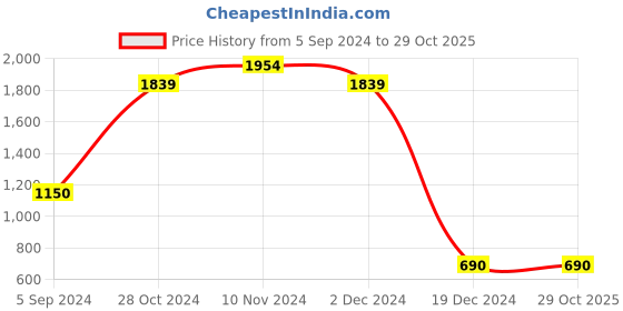 tatacliq.com Bata Men's Black Derby Shoes bata Price History Graph from 5 Sep 2024 to 29 Oct 2025