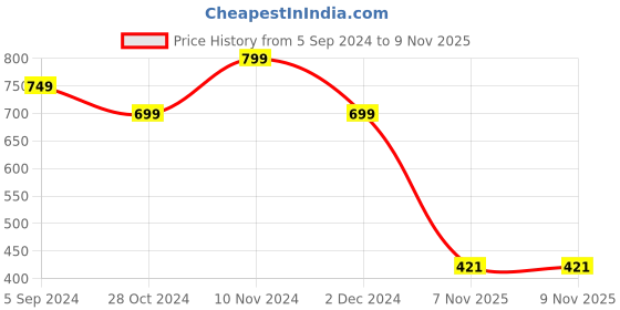 tatacliq.com Bata Men's Black Derby Shoes bata Price History Graph from 5 Sep 2024 to 7 Nov 2025