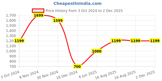 tatacliq.com Bata Men's Black Derby Shoes bata Price History Graph from 3 Oct 2024 to 1 Dec 2025