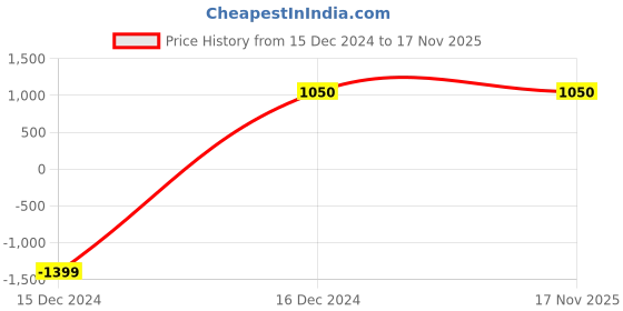 tatacliq.com Bata Men's Black Derby Shoes bata Price History Graph from 15 Dec 2024 to 17 Nov 2025