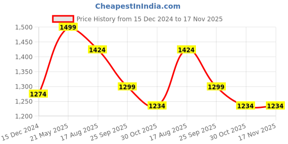 tatacliq.com Bata Men's Black Derby Shoes bata Price History Graph from 15 Dec 2024 to 17 Nov 2025