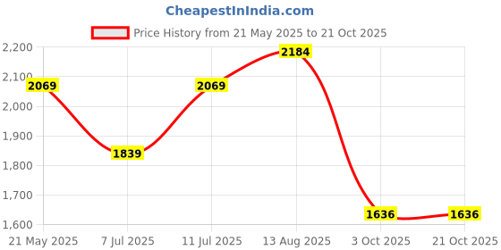 tatacliq.com Bata Men's Black Derby Shoes bata Price History Graph from 21 May 2025 to 20 Oct 2025