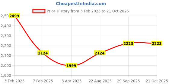 tatacliq.com Bata Men's Black Derby Shoes bata Price History Graph from 3 Feb 2025 to 21 Oct 2025
