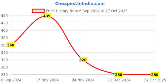 tatacliq.com Bata Men's Black Fisherman Sandals bata Price History Graph from 6 Sep 2024 to 27 Oct 2025