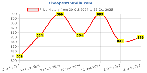 tatacliq.com Bata Men's Black Fisherman Sandals bata Price History Graph from 30 Oct 2024 to 31 Oct 2025