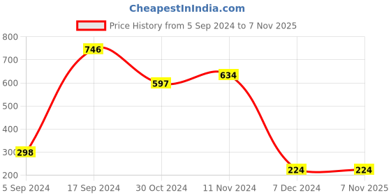 tatacliq.com Bata Men's Black Fisherman Sandals bata Price History Graph from 5 Sep 2024 to 6 Nov 2025