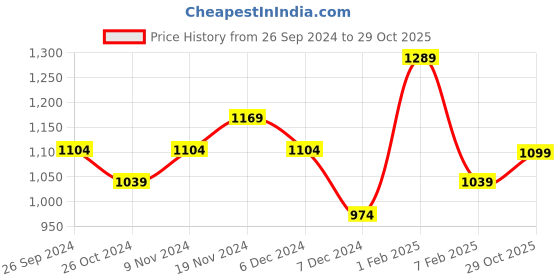tatacliq.com Bata Men's Black Fisherman Sandals bata Price History Graph from 26 Sep 2024 to 29 Oct 2025