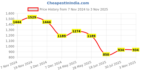 tatacliq.com Bata Men's Black Fisherman Sandals bata Price History Graph from 7 Nov 2024 to 2 Nov 2025