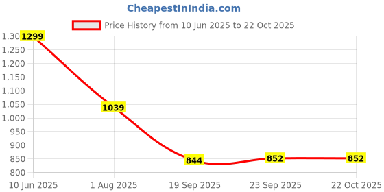 tatacliq.com Bata Men's Black Fisherman Sandals bata Price History Graph from 10 Jun 2025 to 22 Oct 2025