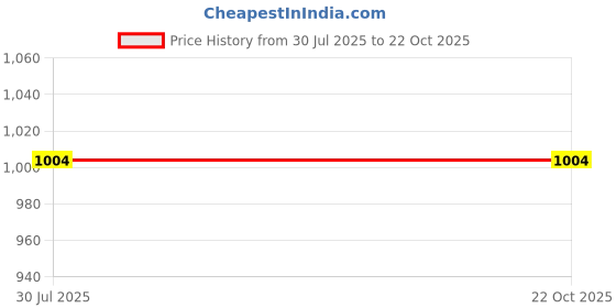 tatacliq.com Bata Men's Black Fisherman Sandals bata Price History Graph from 30 Jul 2025 to 21 Oct 2025