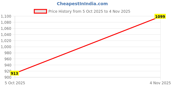tatacliq.com Bata Men's Black Fisherman Sandals bata Price History Graph from 5 Oct 2025 to 4 Nov 2025