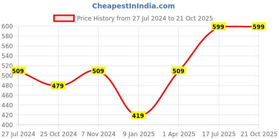 tatacliq.com Bata Men's Black Flip Flops bata Price History Graph from 27 Jul 2024 to 21 Oct 2025