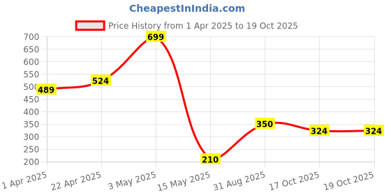 tatacliq.com Bata Men's Black Flip Flops bata Price History Graph from 1 Apr 2025 to 17 Oct 2025