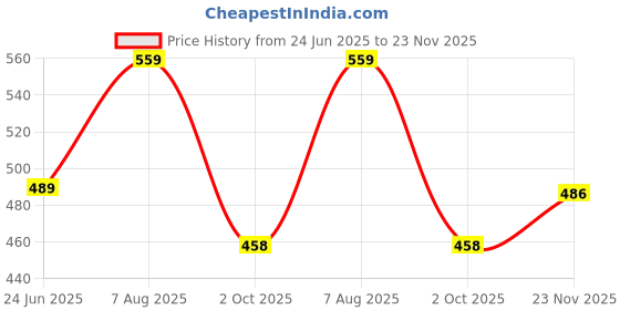 tatacliq.com Bata Men's Black Flip Flops bata Price History Graph from 24 Jun 2025 to 23 Nov 2025
