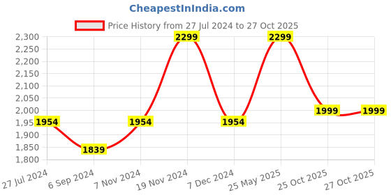 tatacliq.com Bata Men's Black Formal Loafers bata Price History Graph from 27 Jul 2024 to 27 Oct 2025