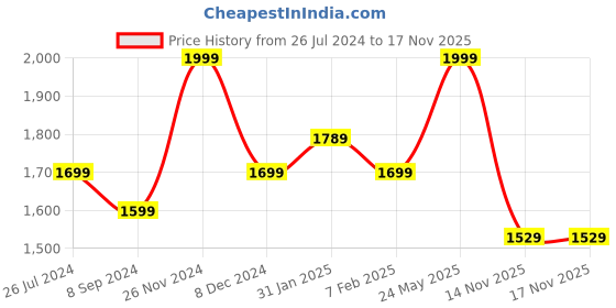 tatacliq.com Bata Men's Black Formal Loafers bata Price History Graph from 26 Jul 2024 to 16 Nov 2025