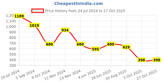tatacliq.com Bata Men's Black Formal Loafers bata Price History Graph from 24 Jul 2024 to 26 Oct 2025