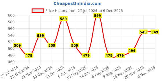 tatacliq.com Bata Men's Black Formal Loafers bata Price History Graph from 27 Jul 2024 to 6 Dec 2025