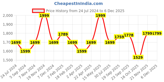 tatacliq.com Bata Men's Black Formal Loafers bata Price History Graph from 24 Jul 2024 to 5 Dec 2025