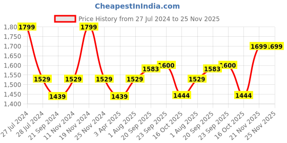 tatacliq.com Bata Men's Black Formal Loafers bata Price History Graph from 27 Jul 2024 to 25 Nov 2025