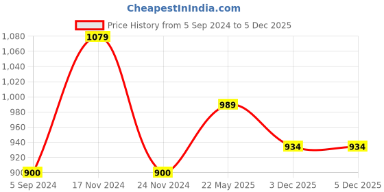 tatacliq.com Bata Men's Black Formal Loafers bata Price History Graph from 5 Sep 2024 to 5 Dec 2025