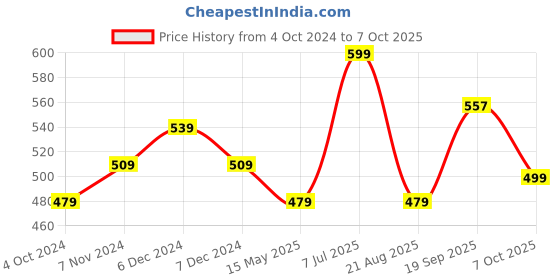 tatacliq.com Bata Men's Black Formal Loafers bata Price History Graph from 4 Oct 2024 to 7 Oct 2025