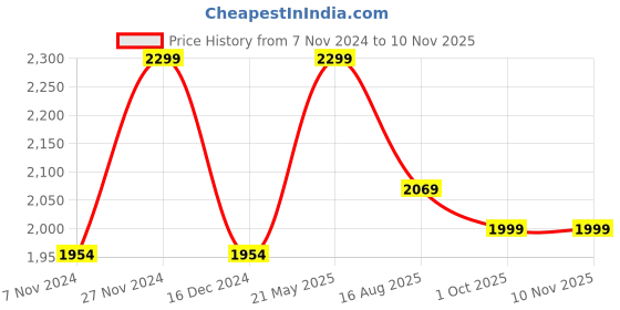 tatacliq.com Bata Men's Black Formal Loafers bata Price History Graph from 7 Nov 2024 to 9 Nov 2025