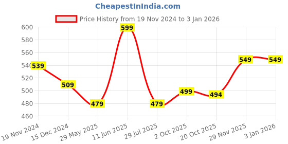 tatacliq.com Bata Men's Black Formal Loafers bata Price History Graph from 19 Nov 2024 to 1 Jan 2026