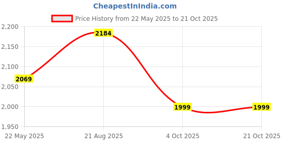 tatacliq.com Bata Men's Black Formal Loafers bata Price History Graph from 22 May 2025 to 21 Oct 2025