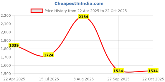 tatacliq.com Bata Men's Black Formal Loafers bata Price History Graph from 22 Apr 2025 to 21 Oct 2025