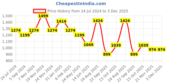 tatacliq.com Bata Men's Black Formal Slip-Ons bata Price History Graph from 24 Jul 2024 to 3 Dec 2025