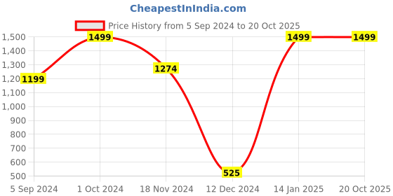 tatacliq.com Bata Men's Black Formal Slip-Ons bata Price History Graph from 5 Sep 2024 to 20 Oct 2025