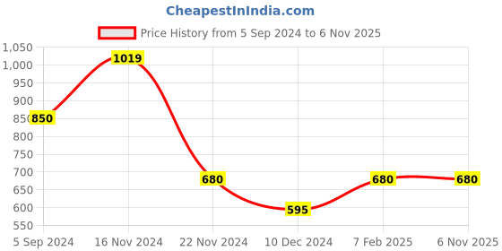 tatacliq.com Bata Men's Black Formal Slip-Ons bata Price History Graph from 5 Sep 2024 to 5 Nov 2025