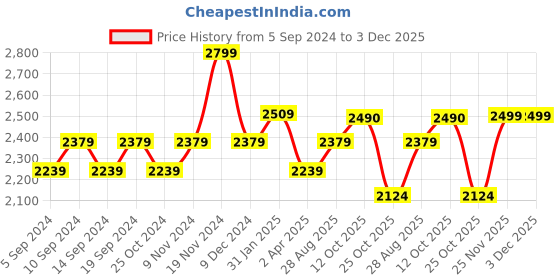 tatacliq.com Bata Men's Black Formal Slip-Ons bata Price History Graph from 5 Sep 2024 to 2 Dec 2025