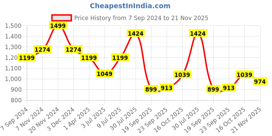 tatacliq.com Bata Men's Black Formal Slip-Ons bata Price History Graph from 7 Sep 2024 to 21 Nov 2025