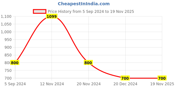 tatacliq.com Bata Men's Black Formal Slip-Ons bata Price History Graph from 5 Sep 2024 to 19 Nov 2025