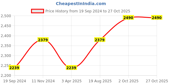 tatacliq.com Bata Men's Black Formal Slip-Ons bata Price History Graph from 19 Sep 2024 to 27 Oct 2025