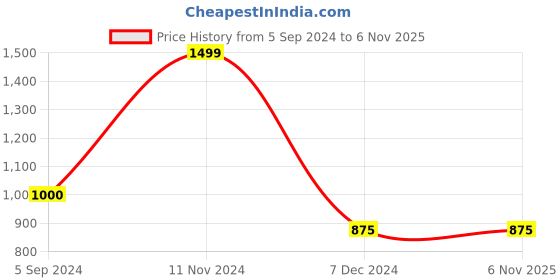 tatacliq.com Bata Men's Black Formal Slip-Ons bata Price History Graph from 5 Sep 2024 to 5 Nov 2025
