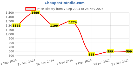 tatacliq.com Bata Men's Black Formal Slip-Ons bata Price History Graph from 7 Sep 2024 to 22 Nov 2025