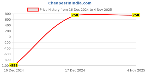 tatacliq.com Bata Men's Black Formal Slip-Ons bata Price History Graph from 16 Dec 2024 to 4 Nov 2025