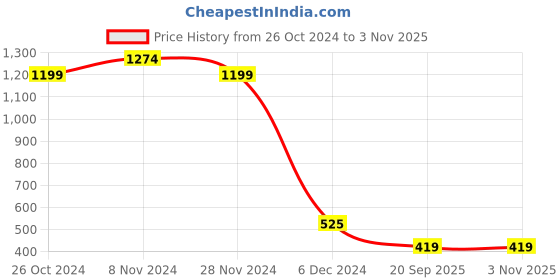 tatacliq.com Bata Men's Black Formal Slip-Ons bata Price History Graph from 26 Oct 2024 to 2 Nov 2025