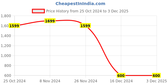 tatacliq.com Bata Men's Black Formal Slip-Ons bata Price History Graph from 25 Oct 2024 to 3 Dec 2025