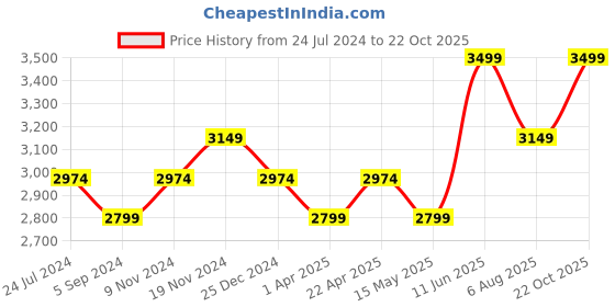 tatacliq.com Bata Men's Black Oxford Shoes bata Price History Graph from 24 Jul 2024 to 22 Oct 2025