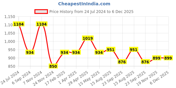 tatacliq.com Bata Men's Black Oxford Shoes bata Price History Graph from 24 Jul 2024 to 6 Dec 2025