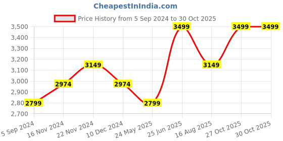 tatacliq.com Bata Men's Black Oxford Shoes bata Price History Graph from 5 Sep 2024 to 30 Oct 2025