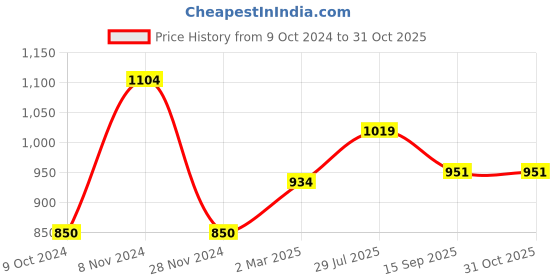 tatacliq.com Bata Men's Black Oxford Shoes bata Price History Graph from 9 Oct 2024 to 31 Oct 2025