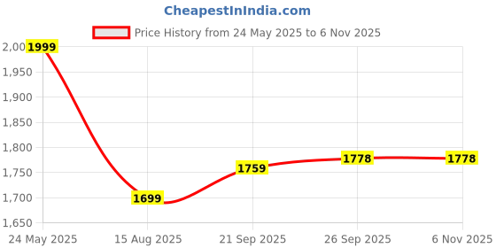 tatacliq.com Bata Men's Black Oxford Shoes bata Price History Graph from 24 May 2025 to 6 Nov 2025